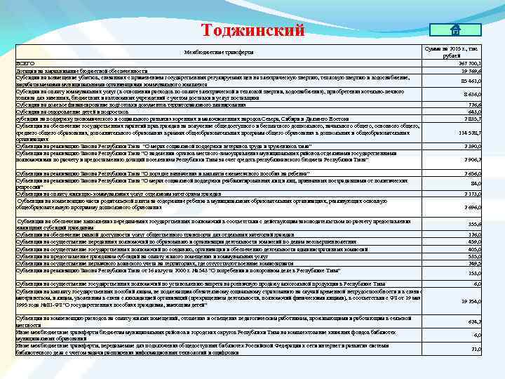 Тоджинский Межбюджетные трансферты ВСЕГО Дотации на выравнивание бюджетной обеспеченности Субсидии на возмещение убытков, связанных