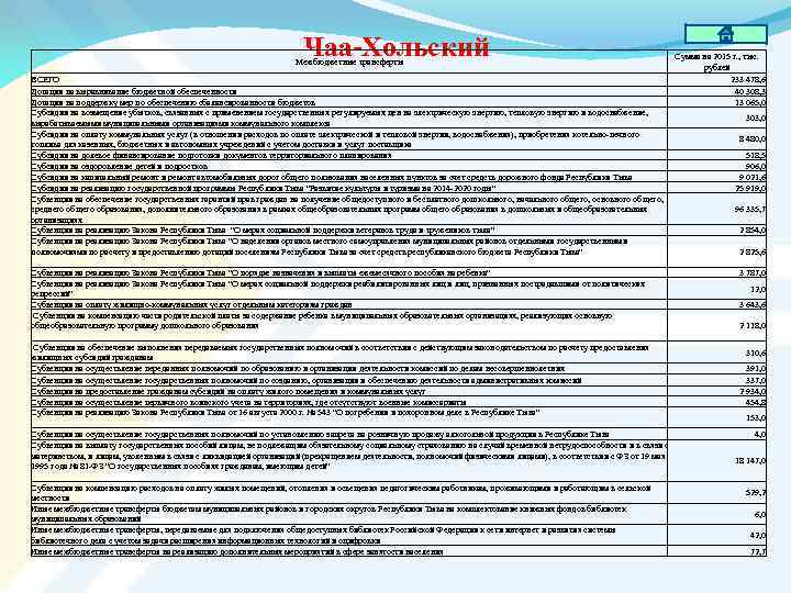 Чаа-Хольский Межбюджетные трансферты ВСЕГО Дотации на выравнивание бюджетной обеспеченности Дотации на поддержку мер по