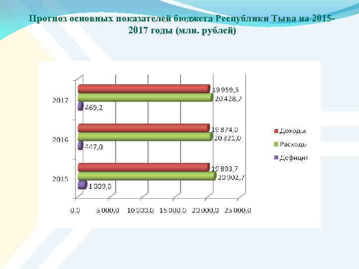 Прогноз основных показателей бюджета Республики Тыва на 20152017 годы (млн. рублей) 