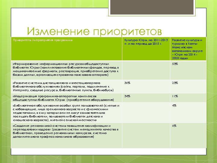 Изменение приоритетов библиотечной политики Приоритеты /мероприятия программы Культура Югры, на 2011 -2013 гг. и