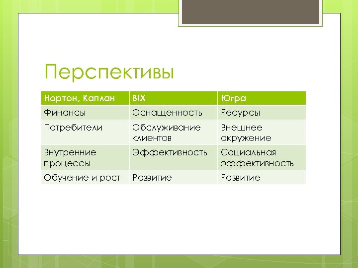 Перспективы Нортон, Каплан BIX Югра Финансы Оснащенность Ресурсы Потребители Обслуживание клиентов Внешнее окружение Внутренние