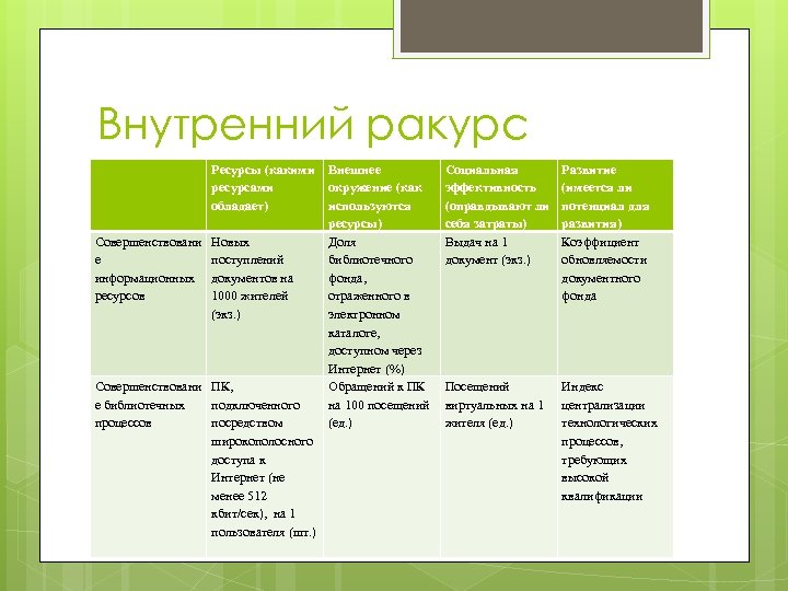 Внутренний ракурс Ресурсы (какими Внешнее ресурсами окружение (как обладает) используются ресурсы) Совершенствовани Новых Доля