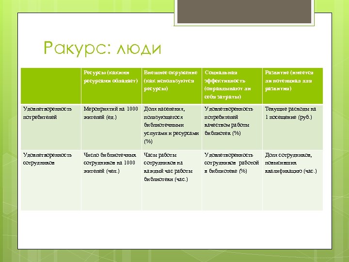 Ракурс: люди Ресурсы (какими ресурсами обладает) Удовлетворенность потребителей Удовлетворенность сотрудников Внешнее окружение (как используются