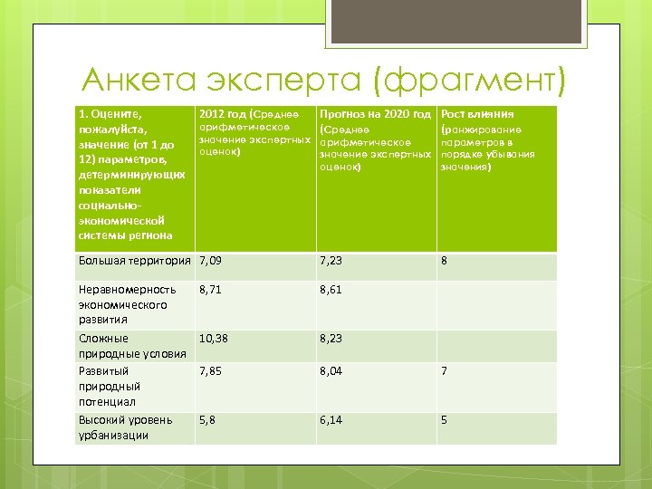 Анкета эксперта (фрагмент) 1. Оцените, пожалуйста, значение (от 1 до 12) параметров, детерминирующих показатели