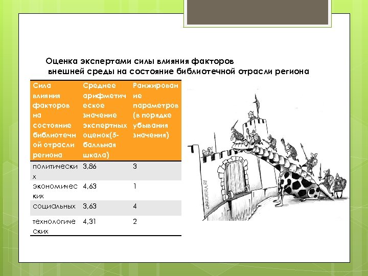 Оценка экспертами силы влияния факторов внешней среды на состояние библиотечной отрасли региона Сила влияния