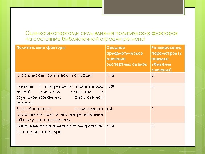 Оценка экспертами силы влияния политических факторов на состояние библиотечной отрасли региона Политические факторы Среднее