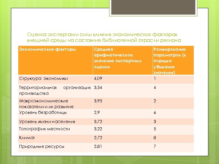 Оценка экспертами силы влияния экономических факторов внешней среды на состояние библиотечной отрасли региона Экономические