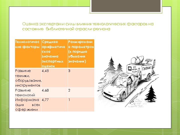 Оценка экспертами силы влияния технологических факторов на состояние библиотечной отрасли региона Технологичес Среднее кие