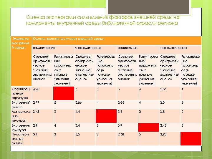 Оценка экспертами силы влияния факторов внешней среды на компоненты внутренней среды библиотечной отрасли региона