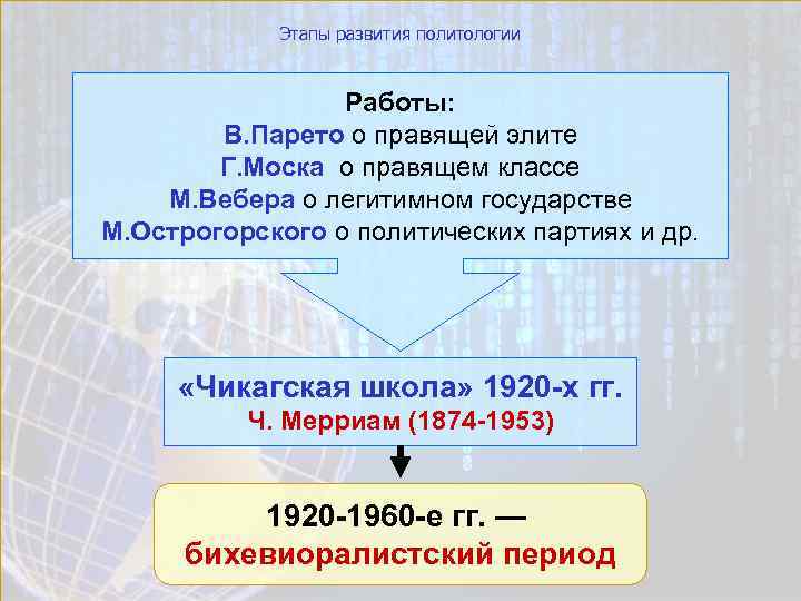 Этапы развития политологии Работы: В. Парето о правящей элите Г. Моска о правящем классе