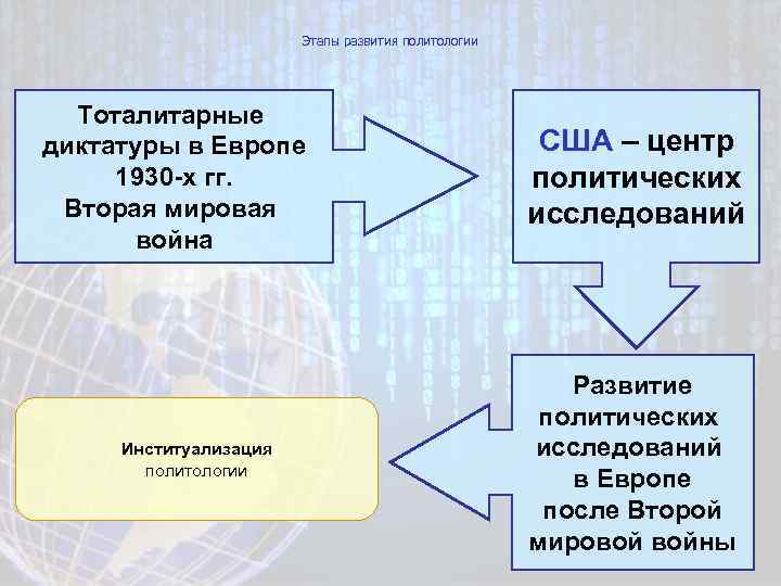 Этапы развития политологии Тоталитарные диктатуры в Европе 1930 -х гг. Вторая мировая война Институализация