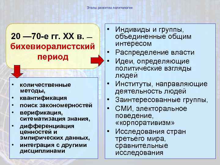 Этапы развития политологии 20 — 70 -е гг. ХХ в. — бихевиоралистский период •