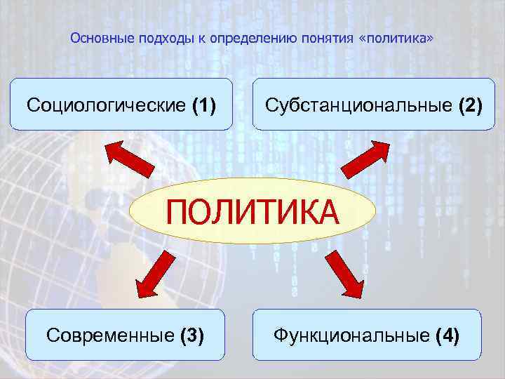 Основные подходы к определению понятия «политика» Социологические (1) Субстанциональные (2) ПОЛИТИКА Современные (3) Функциональные