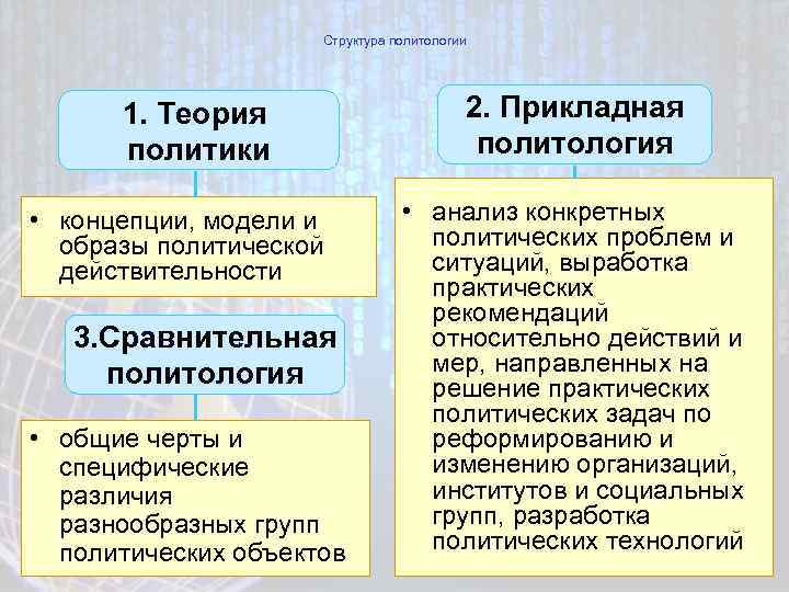 Структура политологии 1. Теория политики • концепции, модели и образы политической действительности 3. Сравнительная