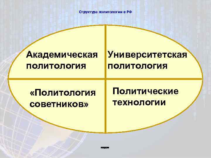 Структура политологии в РФ Академическая политология Университетская политология «Политология советников» Политические технологии 