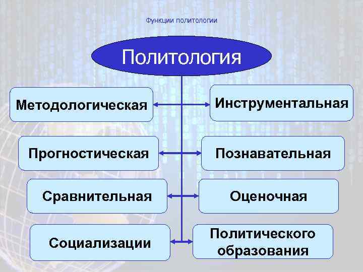 Функции политологии Политология Методологическая Прогностическая Сравнительная Социализации Инструментальная Познавательная Оценочная Политического образования 