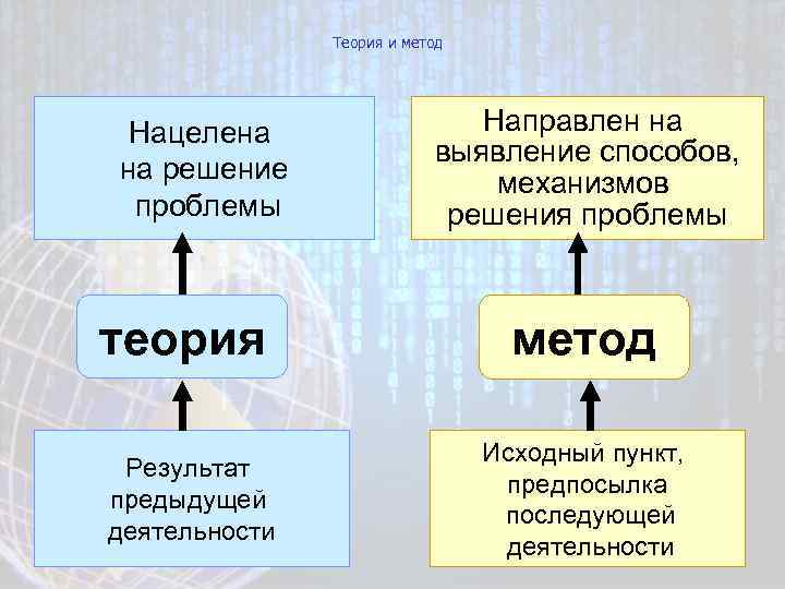 Теория и метод Нацелена на решение проблемы теория Результат предыдущей деятельности Направлен на выявление