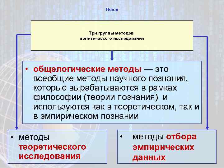Метод Три группы методов политического исследования • общелогические методы — это всеобщие методы научного