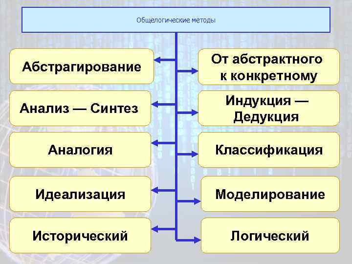 Общелогические методы Абстрагирование От абстрактного к конкретному Анализ — Синтез Индукция — Дедукция Аналогия