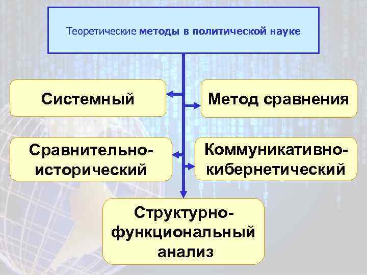 Теоретические методы в политической науке Системный Метод сравнения Сравнительноисторический Коммуникативнокибернетический Структурнофункциональный анализ 