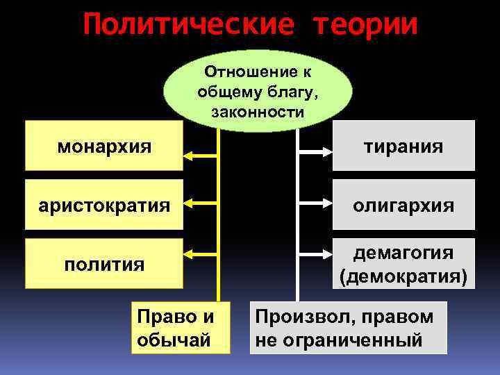 Политические теории Отношение к общему благу, законности монархия тирания аристократия олигархия полития демагогия (демократия)