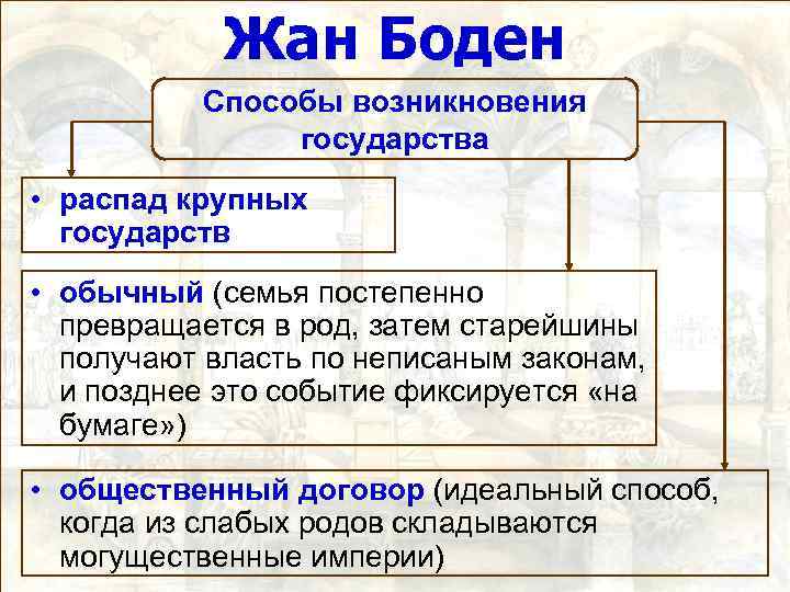 Жан Боден Способы возникновения государства • распад крупных государств • обычный (семья постепенно превращается