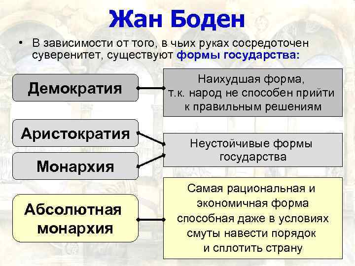 Жан Боден • В зависимости от того, в чьих руках сосредоточен суверенитет, существуют формы