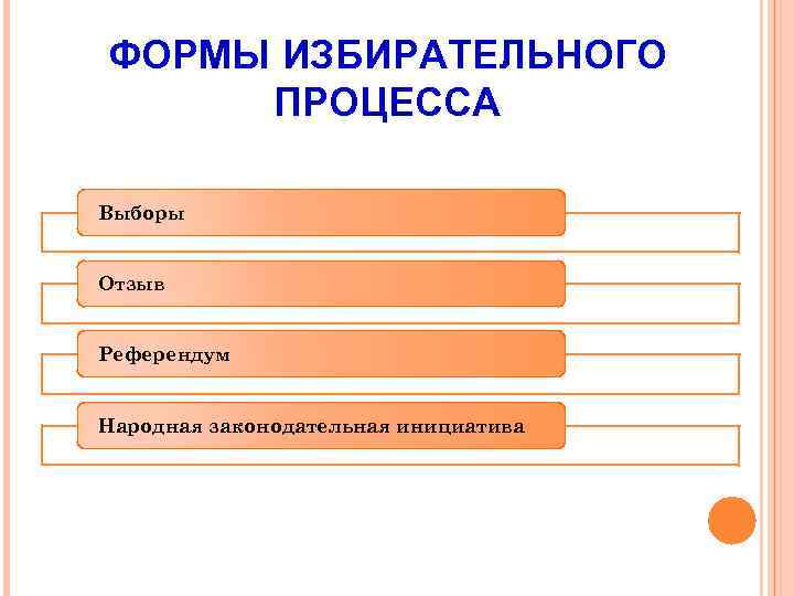 ФОРМЫ ИЗБИРАТЕЛЬНОГО ПРОЦЕССА Выборы Отзыв Референдум Народная законодательная инициатива 