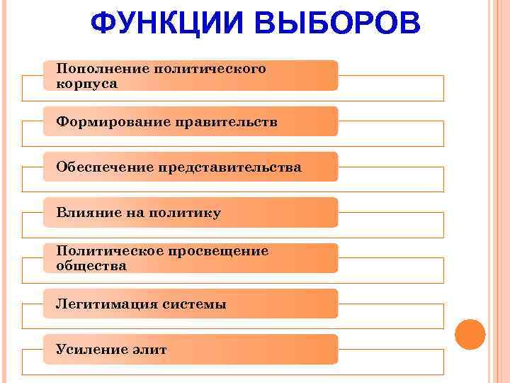 ФУНКЦИИ ВЫБОРОВ Пополнение политического корпуса Формирование правительств Обеспечение представительства Влияние на политику Политическое просвещение