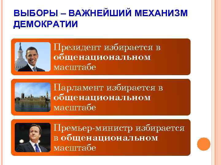 ВЫБОРЫ – ВАЖНЕЙШИЙ МЕХАНИЗМ ДЕМОКРАТИИ Президент избирается в общенациональном масштабе Парламент избирается в общенациональном