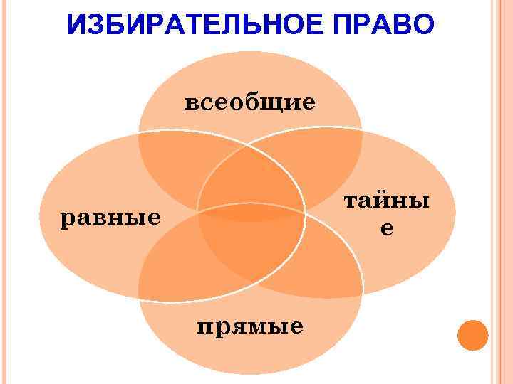 ИЗБИРАТЕЛЬНОЕ ПРАВО всеобщие тайны е равные прямые 