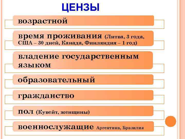 ЦЕНЗЫ возрастной время проживания (Литва, 3 года, США – 30 дней, Канада, Финляндия –