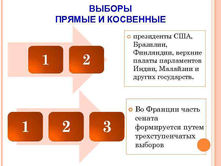 ВЫБОРЫ ПРЯМЫЕ И КОСВЕННЫЕ 1 2 3 президенты США, Бразилии, Финляндии, верхние палаты парламентов