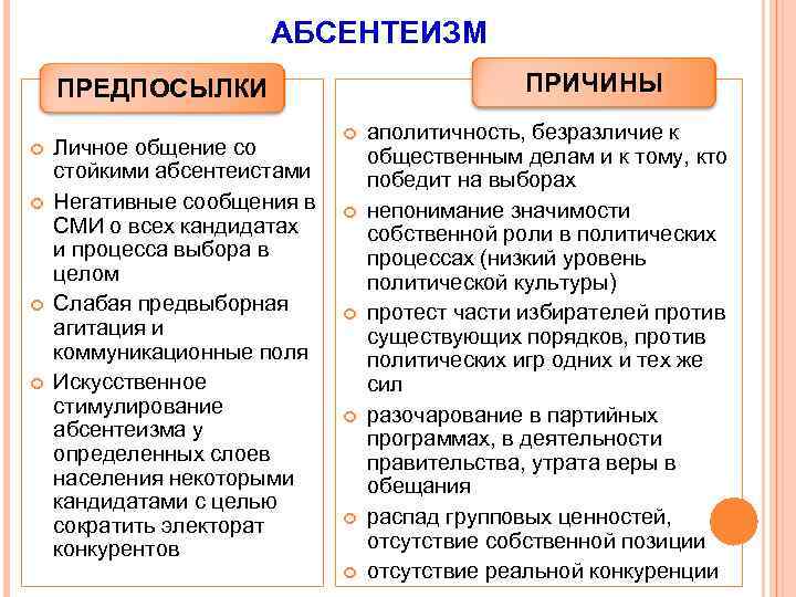 АБСЕНТЕИЗМ ПРИЧИНЫ ПРЕДПОСЫЛКИ Личное общение со стойкими абсентеистами Негативные сообщения в СМИ о всех