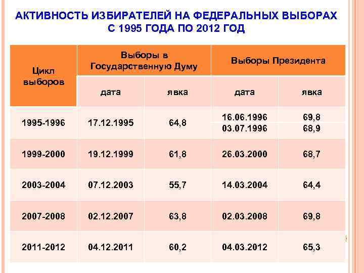 АКТИВНОСТЬ ИЗБИРАТЕЛЕЙ НА ФЕДЕРАЛЬНЫХ ВЫБОРАХ С 1995 ГОДА ПО 2012 ГОД Цикл выборов Выборы