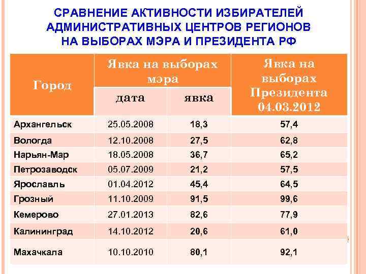 СРАВНЕНИЕ АКТИВНОСТИ ИЗБИРАТЕЛЕЙ АДМИНИСТРАТИВНЫХ ЦЕНТРОВ РЕГИОНОВ НА ВЫБОРАХ МЭРА И ПРЕЗИДЕНТА РФ Город Явка