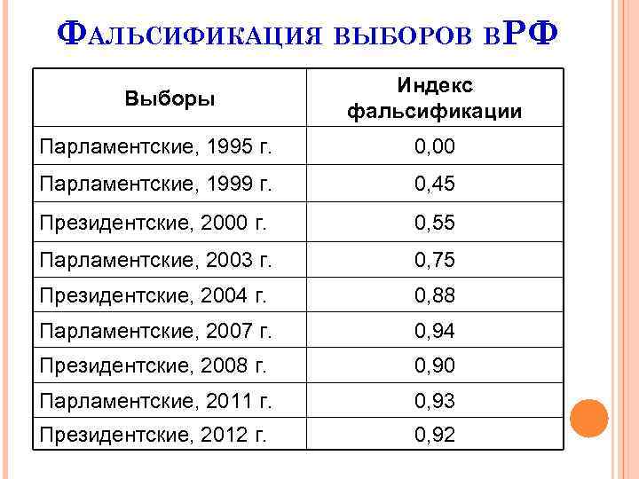 ФАЛЬСИФИКАЦИЯ ВЫБОРОВ ВРФ Выборы Индекс фальсификации Парламентские, 1995 г. 0, 00 Парламентские, 1999 г.