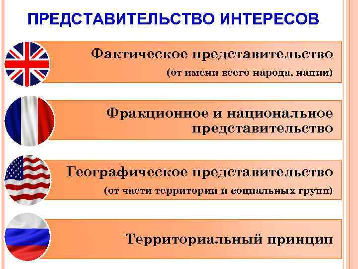 ПРЕДСТАВИТЕЛЬСТВО ИНТЕРЕСОВ Фактическое представительство (от имени всего народа, нации) Фракционное и национальное представительство Географическое