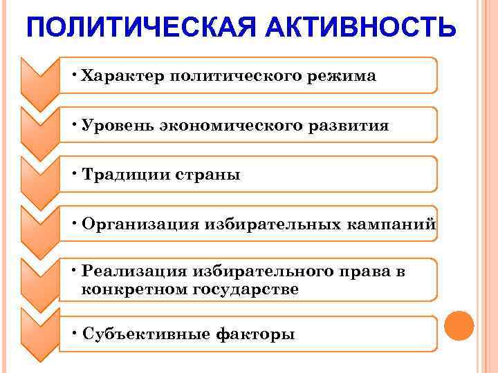 ПОЛИТИЧЕСКАЯ АКТИВНОСТЬ • Характер политического режима • Уровень экономического развития • Традиции страны •