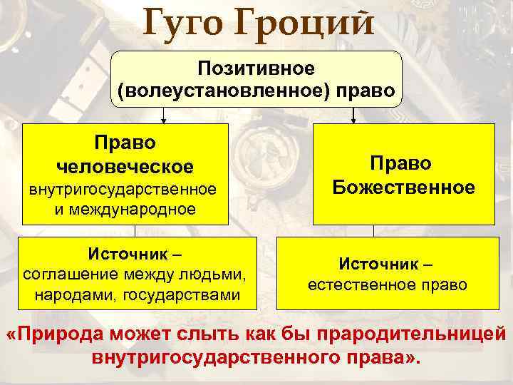 Гуго Гроций Позитивное (волеустановленное) право Право человеческое внутригосударственное и международное Источник – соглашение между