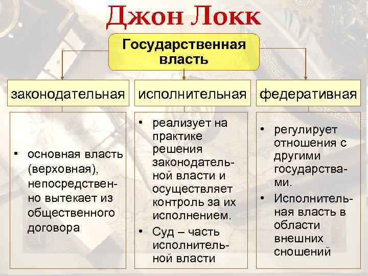 Джон Локк Государственная власть законодательная исполнительная федеративная • реализует на практике решения • основная