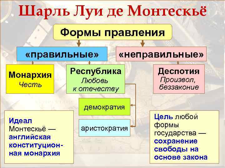 Шарль Луи де Монтескьё Формы правления «правильные» Монархия Честь «неправильные» Республика Любовь к отечеству