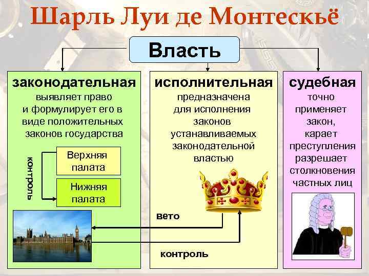 Шарль Луи де Монтескьё Власть исполнительная судебная выявляет право и формулирует его в виде