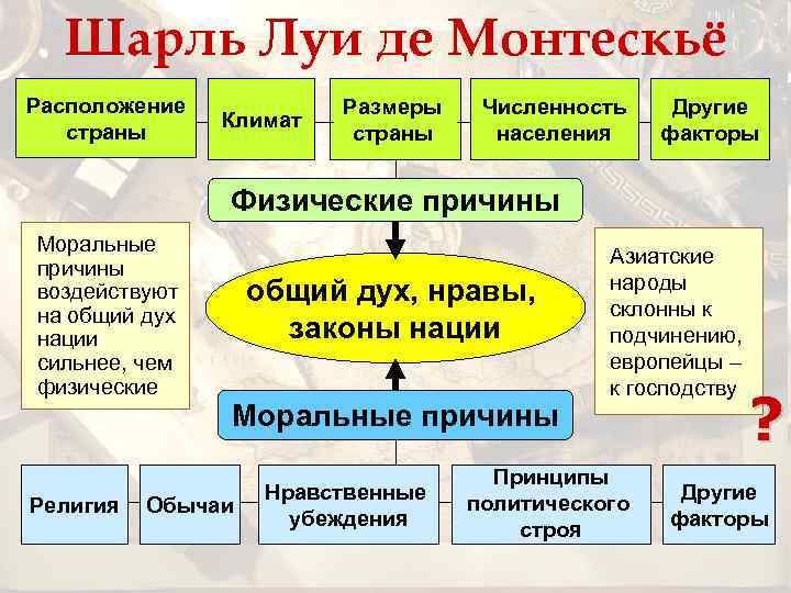 Шарль Луи де Монтескьё Расположение страны Климат Размеры страны Численность населения Другие факторы Физические