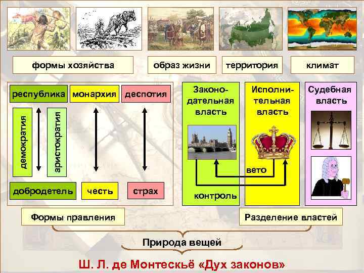 формы хозяйства образ жизни аристократия демократия республика монархия деспотия добродетель территория Законодательная власть Исполнительная