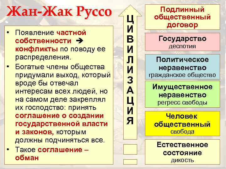 Жан-Жак Руссо • Появление частной собственности конфликты по поводу ее распределения. • Богатые члены