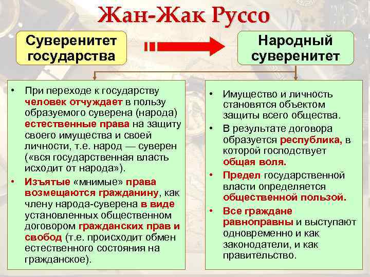 Жан-Жак Руссо Суверенитет государства • При переходе к государству человек отчуждает в пользу образуемого