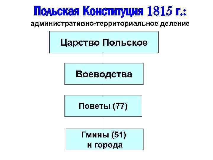 Дата конституции царства польского