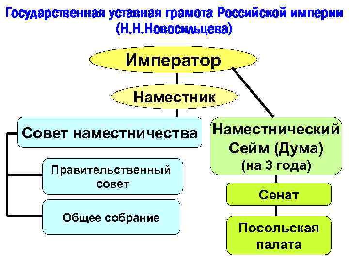 Проект реформ уставная грамота российской империи