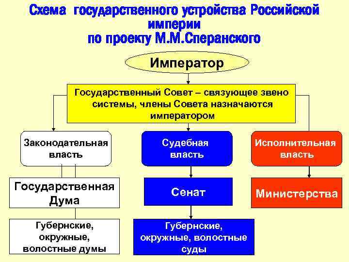 Проект реформы государственного устройства создание государственного совета